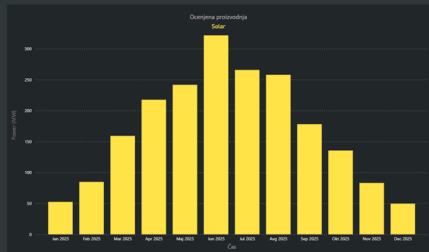 slovenija eles solar elektrane 2025 proizvodnja