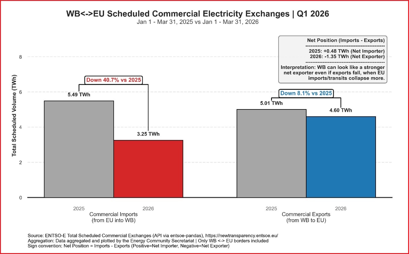 eu zapadni balkan cbam izvestaj energetska zajednica prekogranicna razmena