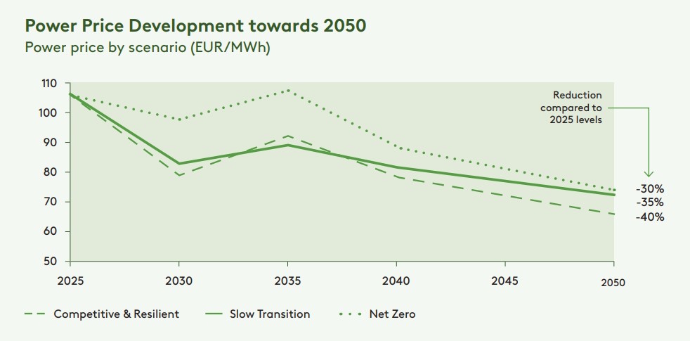 evropa cip izvestaj oie energetska tranzicija 2050 cene struje