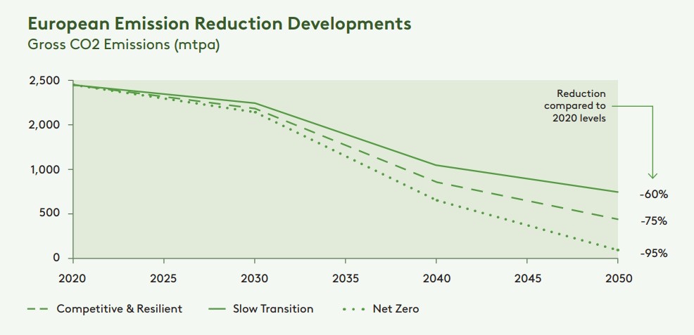 evropa cip izvestaj oie energetska tranzicija 2050 co2 emisije