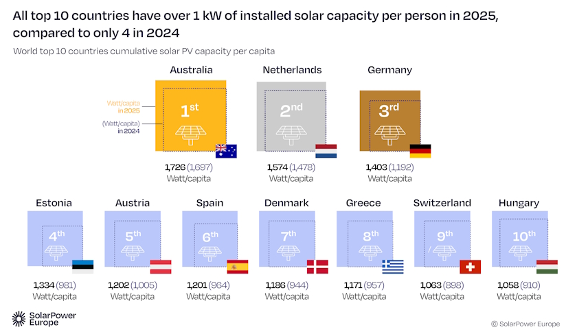Globalni solarni kapacitet tri gigavata kilovata po stanovniku