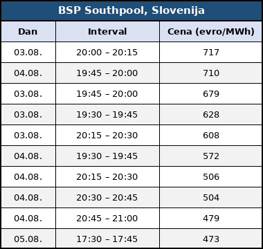 evropa jie region vrucina cene struje avgust 2026 berze bsp slovenia