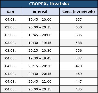 evropa jie region vrucina cene struje avgust 2026 berze cropex hrvatska