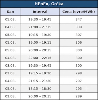 evropa jie region vrucina cene struje avgust 2026 berze grcka henex