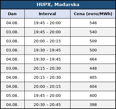 evropa jie region vrucina cene struje avgust 2026 berze hupx madjarska