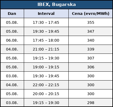 evropa jie region vrucina cene struje avgust 2026 berze ibex bugarska