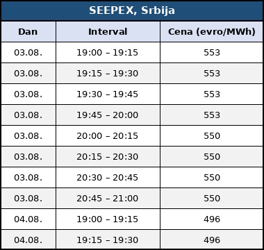 evropa jie region vrucina cene struje avgust 2026 berze seepex srbija