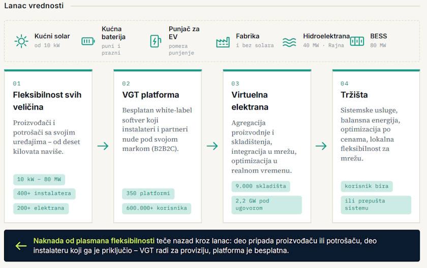 VGT digitalni motor energetske tranzicije fleksibilnost Gregor Martinovic Lanac vrednosti