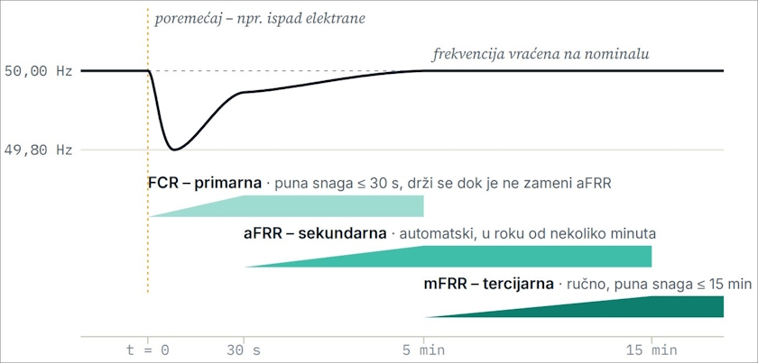 VGT digitalni motor energetske tranzicije fleksibilnost sistemske usluge FCR aFRR mFRR