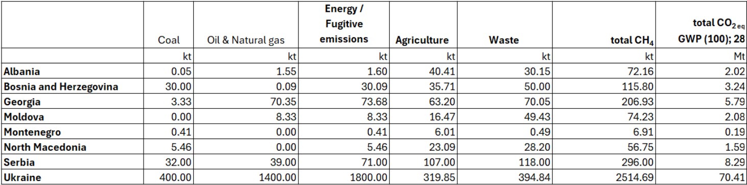 energetska zajednica izvestaj metan po zemljama