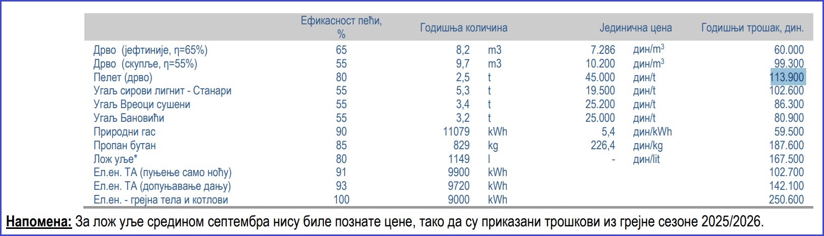 srbija aers troskovi grejanja drvo pelet ugalj struja gas