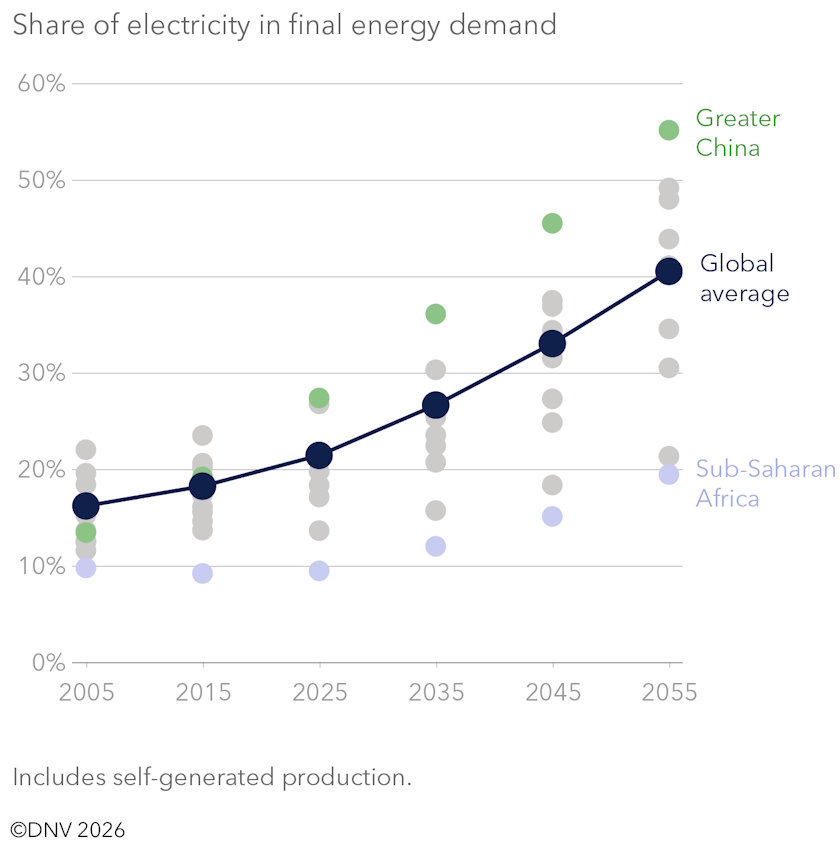 svet energetska tranzicija izvestaj dnv energy transition outlook 2026 elektricna energija traznja
