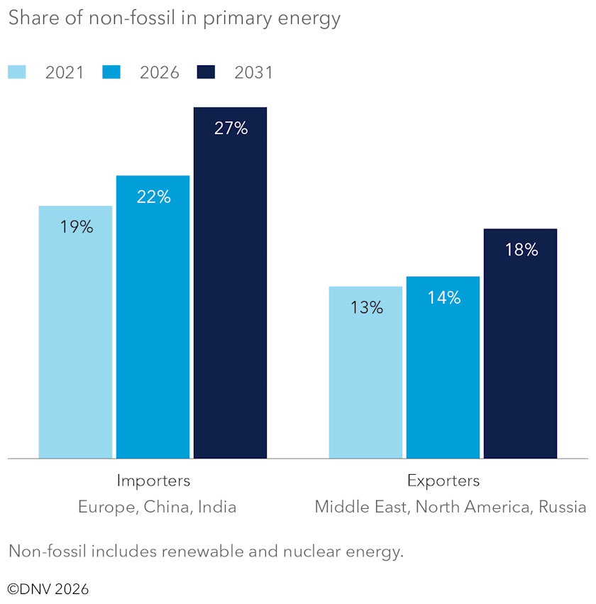 svet energetska tranzicija izvestaj dnv energy transition outlook 2026 nefosilna foriva