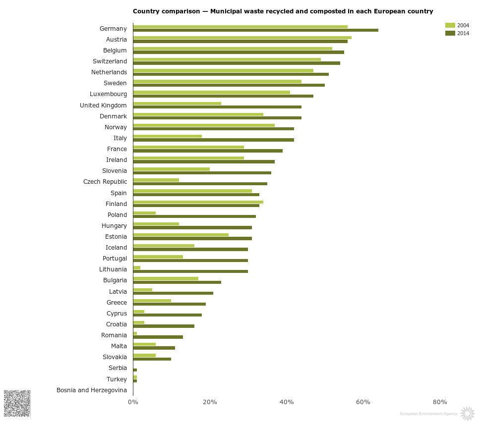 Comparing two countries. Recycling rates. Country Comparison. Municipal waste патч. Recycling rate Table.