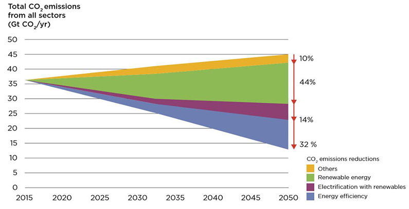 New IRENA study optimistic about eliminating energy related CO2 emissions