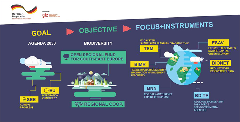 Open Regional Fund for South-East Europe – Biodiversity (ORF-BD)