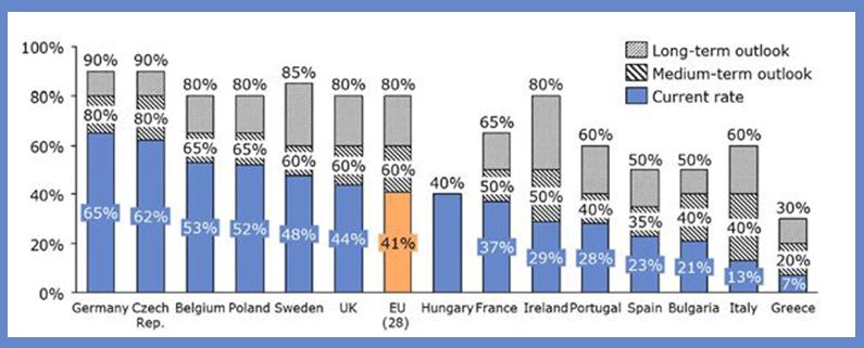 Current and expected co-processing rates