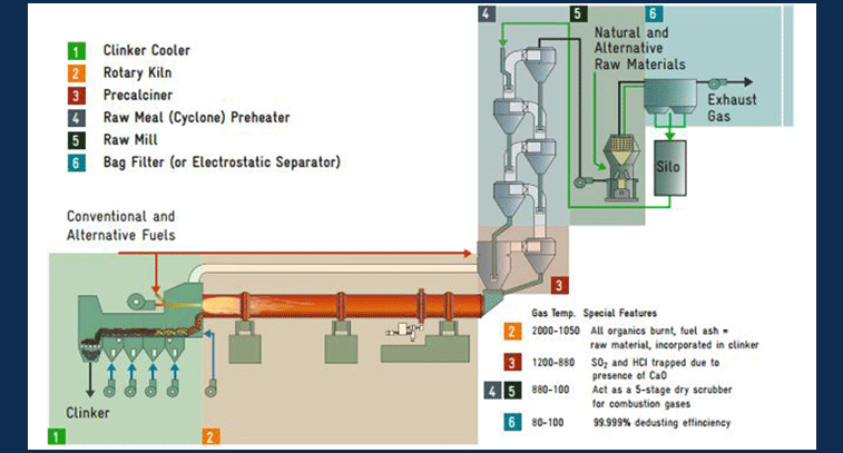Possible solutions for using waste as fuel in a kiln.