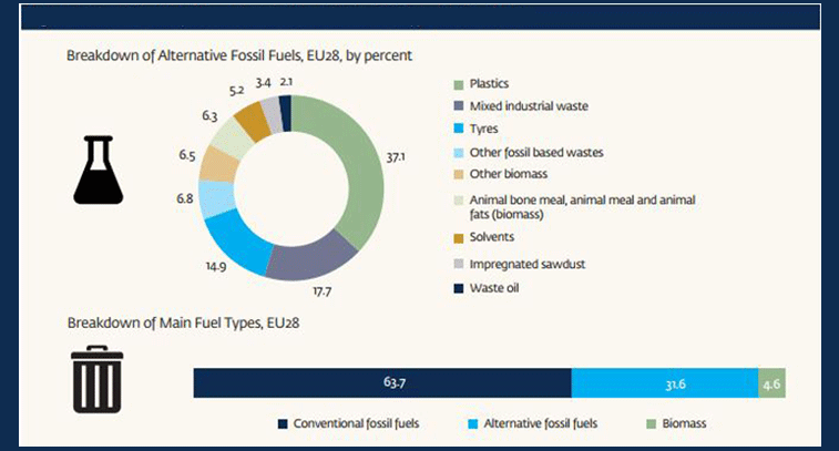 Types of alternative and basic fuels used by the cement industry in the EU 28