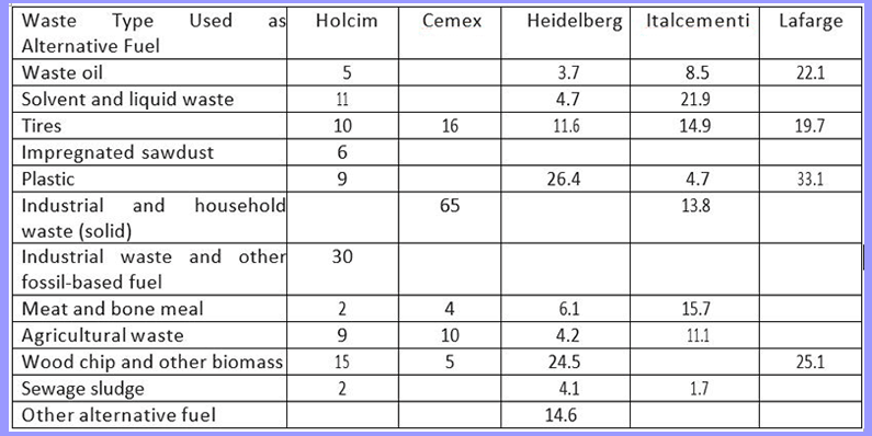 Breakdown of different types of waste