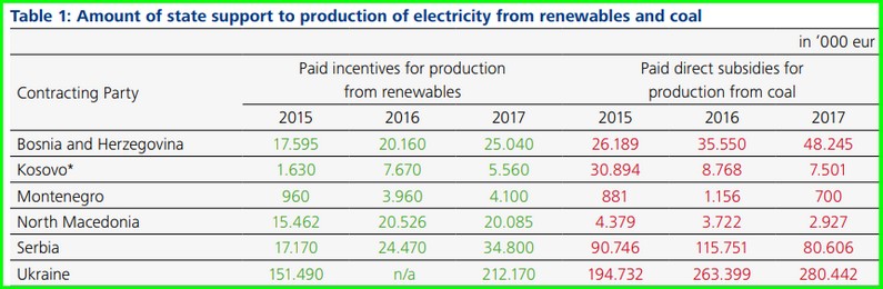 coal subsidies