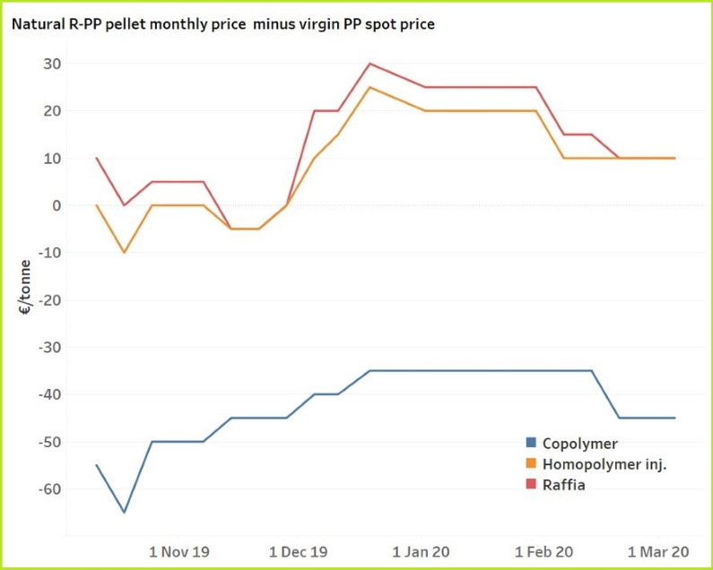 European recycling markets reel from coronavirus