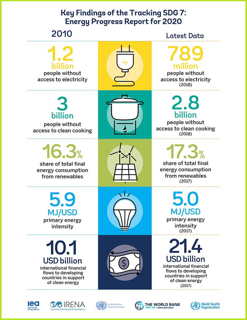 TRACKING-SDG-7-COVID-19-sustainable-energy-solutions