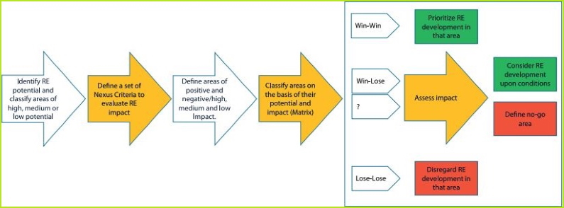 UNECE synergies