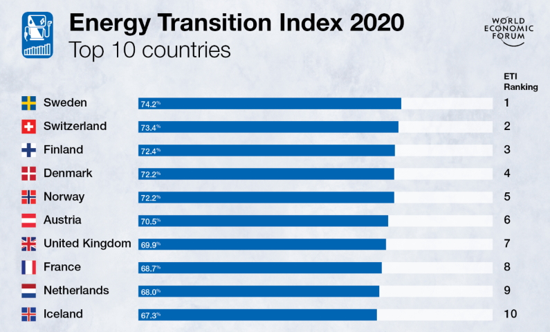 WEF Bulgaria energy transition Slovenia region