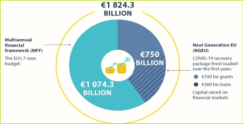EU cuts Just Transition Fund EUR 10 billion COVID-19 recovery