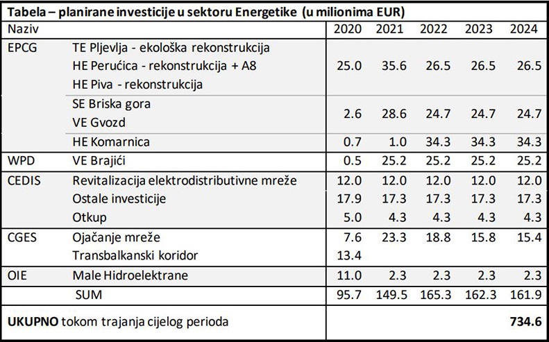 Energy-companies-Montenegro-to-invest-EUR-1-billion-pandemic