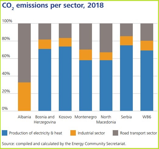 energy transition tracker emissions per sector