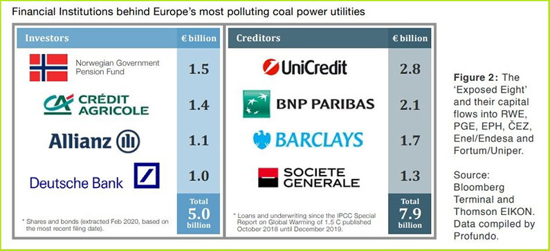 europe-beyond-coal-Fool’s-Gold-report-banks
