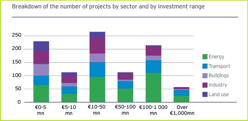 green recovery EU 1,000 projects