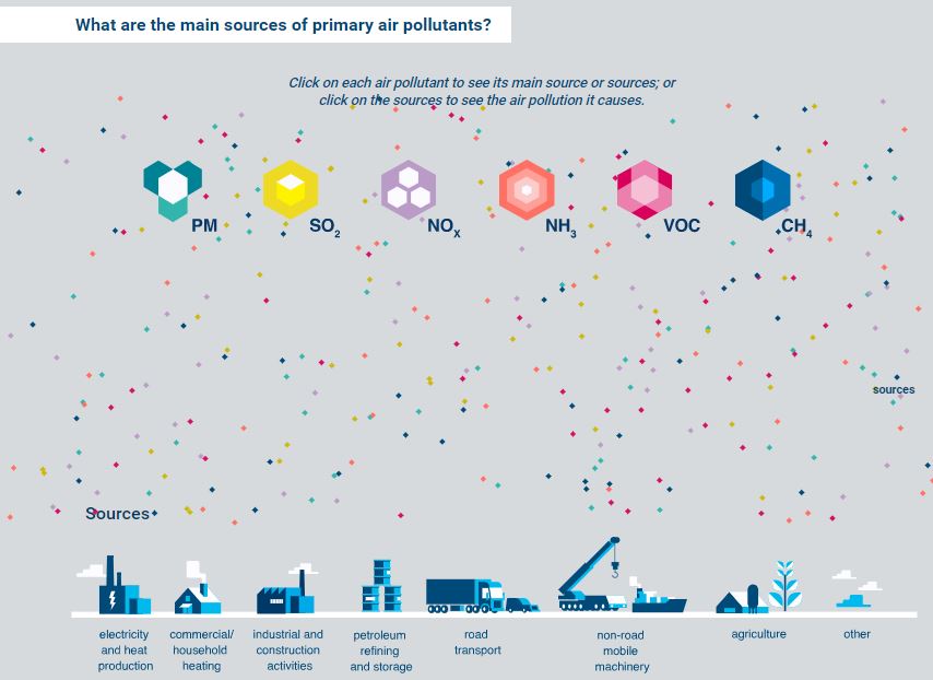 main sources of air pollutants