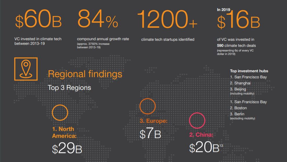 Climate tech investment poised for boom in decade ahead