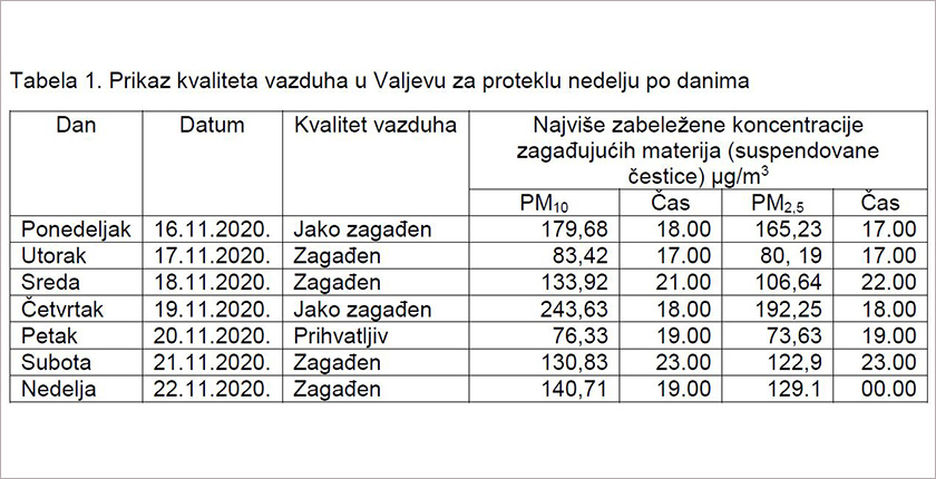 Excessive air pollution Valjevo Aero Alarm