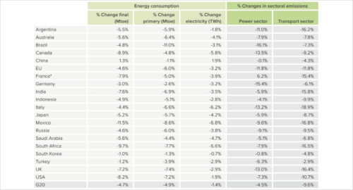 G20 global warming on track