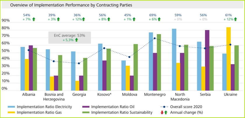energy community annual report 2020 countries