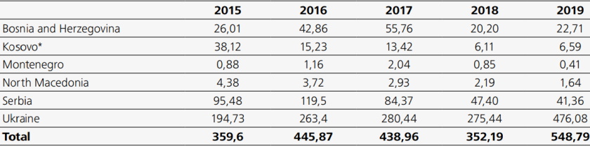 Western Balkans EUR 655 million for coal subsidies 2019