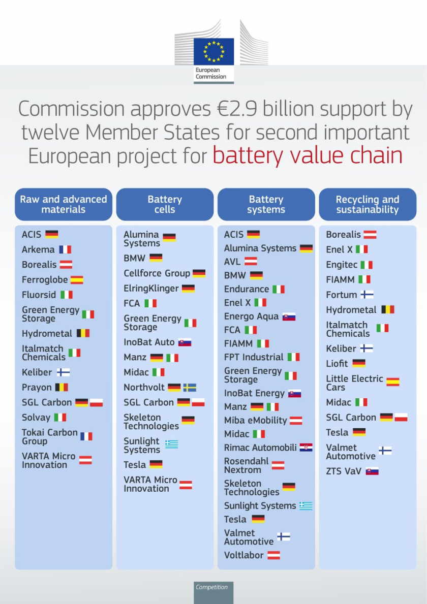 commission state aid European Battery Innovation