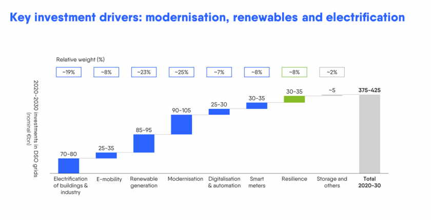 distribution grids connecting the dots investment drivers