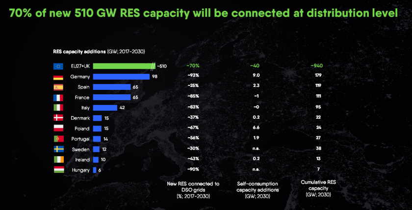 distribution grids investments eurelectric study