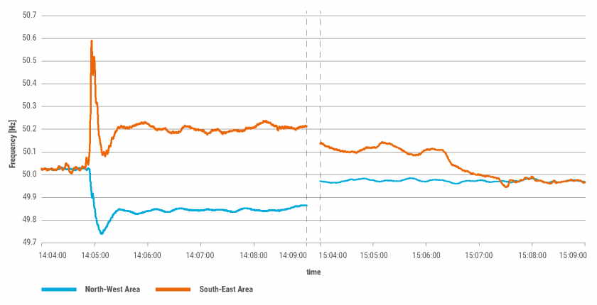 entso e system separation continental europe area frequency january 2021