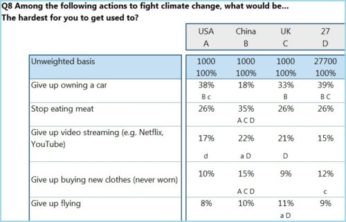 survey eu us china climate change flights