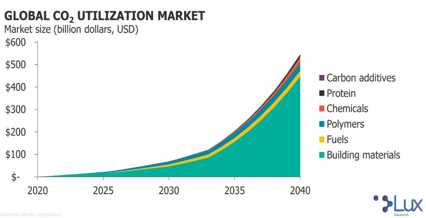 Building materials CO2 utilization market to USD 550 billion by 2040