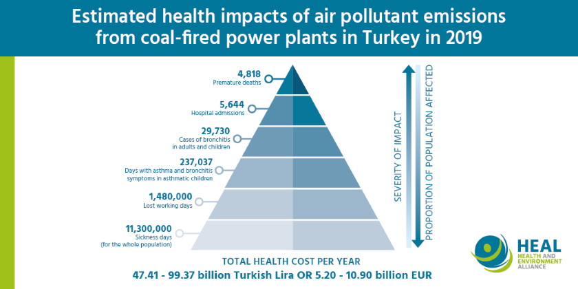 Coal pollution in Turkey annual health costs EUR 10 9 billion