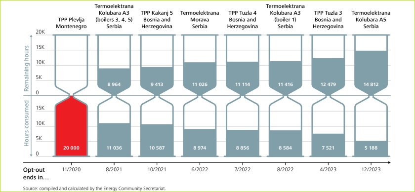 Energy Community Power decarbonization for Western Balkans