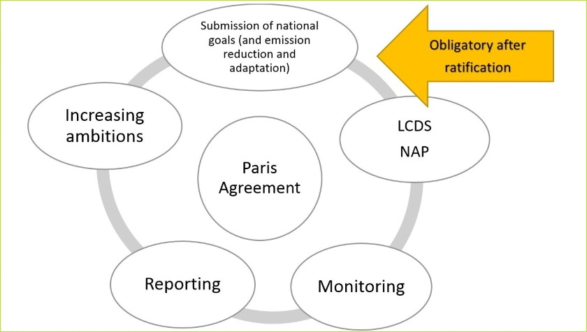 Climate Change Law form essence