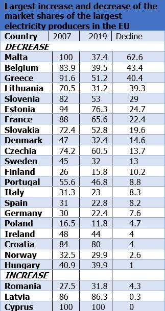 market share largest electricity producers eu
